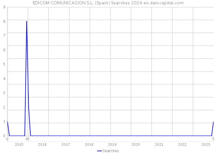 EDICOM COMUNICACION S.L. (Spain) Searches 2024 