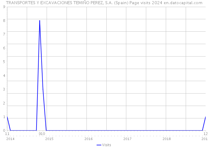 TRANSPORTES Y EXCAVACIONES TEMIÑO PEREZ, S.A. (Spain) Page visits 2024 