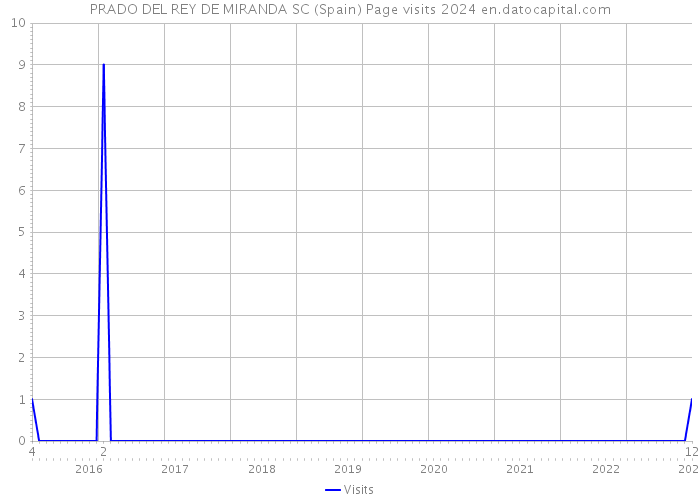 PRADO DEL REY DE MIRANDA SC (Spain) Page visits 2024 
