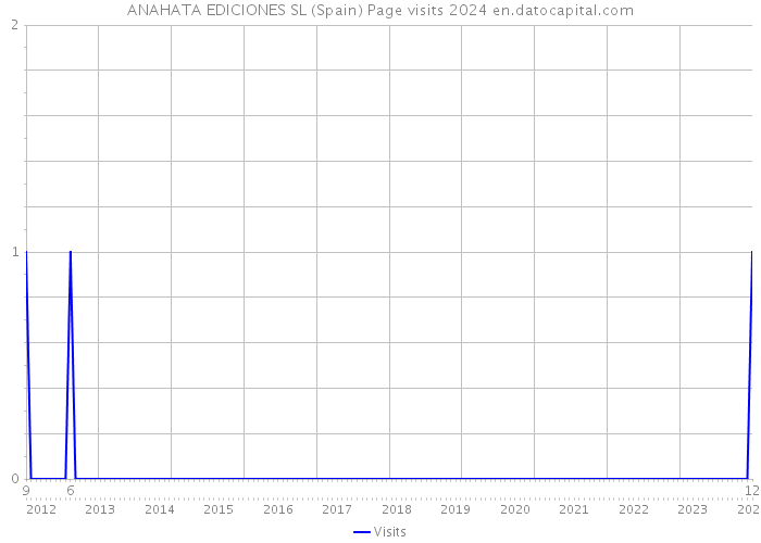ANAHATA EDICIONES SL (Spain) Page visits 2024 