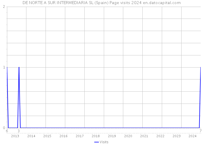DE NORTE A SUR INTERMEDIARIA SL (Spain) Page visits 2024 