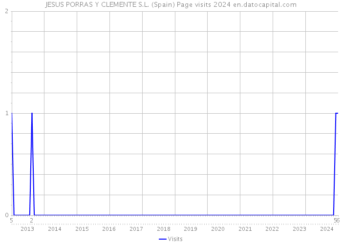 JESUS PORRAS Y CLEMENTE S.L. (Spain) Page visits 2024 