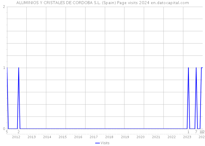 ALUMINIOS Y CRISTALES DE CORDOBA S.L. (Spain) Page visits 2024 