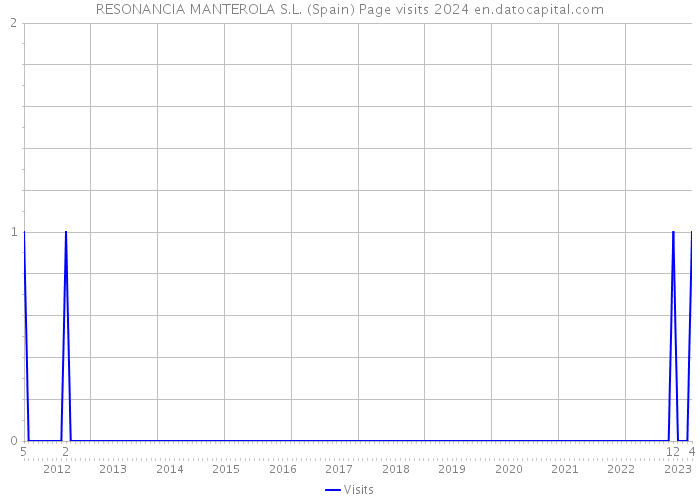 RESONANCIA MANTEROLA S.L. (Spain) Page visits 2024 