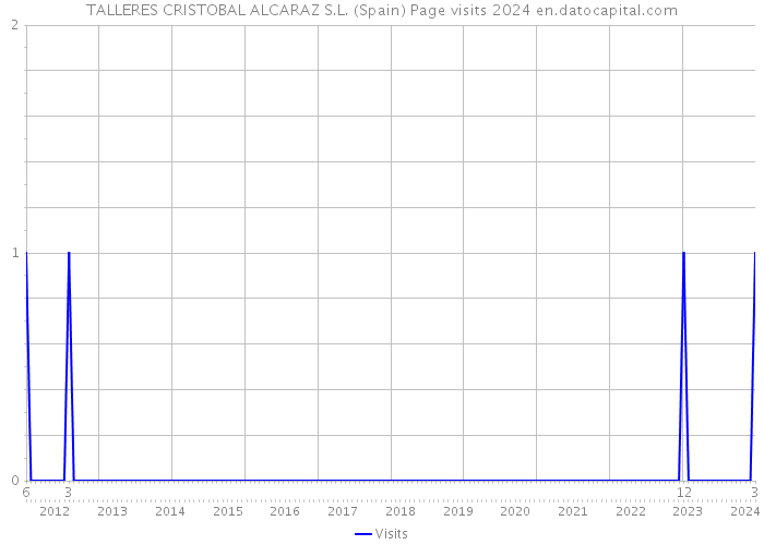 TALLERES CRISTOBAL ALCARAZ S.L. (Spain) Page visits 2024 