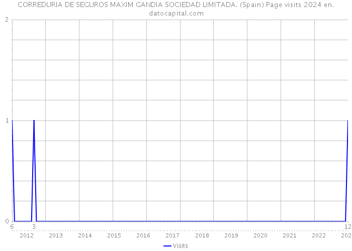 CORREDURIA DE SEGUROS MAXIM GANDIA SOCIEDAD LIMITADA. (Spain) Page visits 2024 