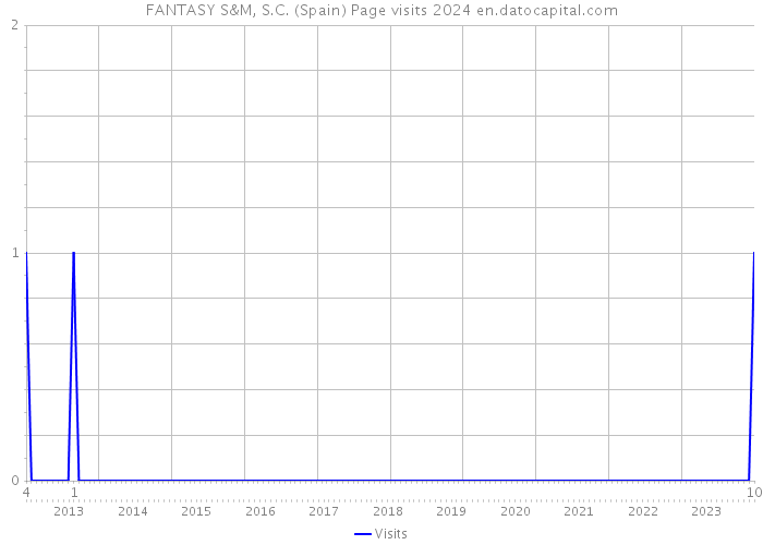 FANTASY S&M, S.C. (Spain) Page visits 2024 