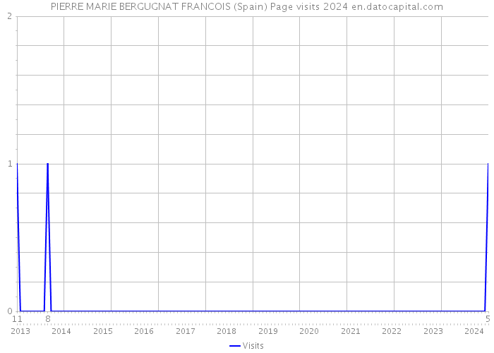 PIERRE MARIE BERGUGNAT FRANCOIS (Spain) Page visits 2024 