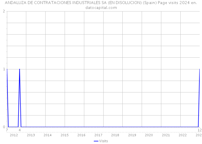 ANDALUZA DE CONTRATACIONES INDUSTRIALES SA (EN DISOLUCION) (Spain) Page visits 2024 