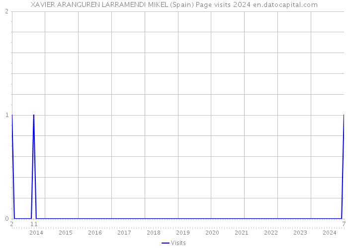 XAVIER ARANGUREN LARRAMENDI MIKEL (Spain) Page visits 2024 