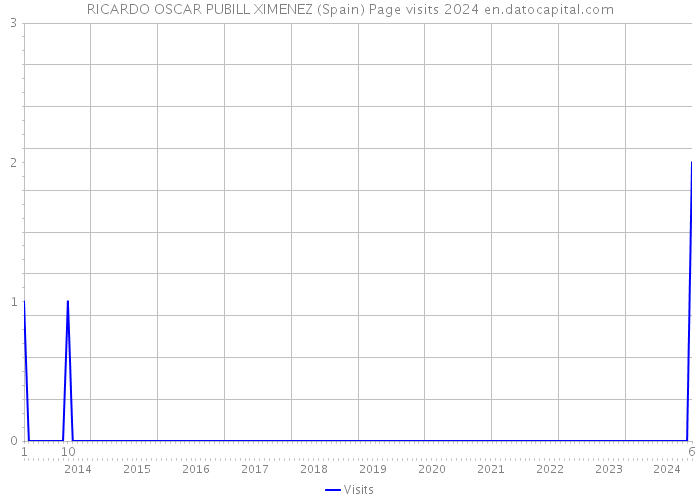 RICARDO OSCAR PUBILL XIMENEZ (Spain) Page visits 2024 