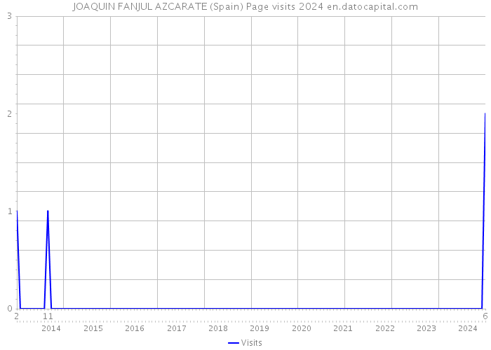 JOAQUIN FANJUL AZCARATE (Spain) Page visits 2024 