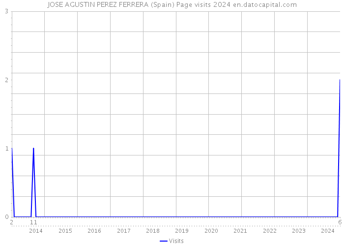 JOSE AGUSTIN PEREZ FERRERA (Spain) Page visits 2024 