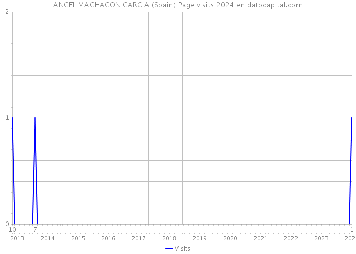 ANGEL MACHACON GARCIA (Spain) Page visits 2024 