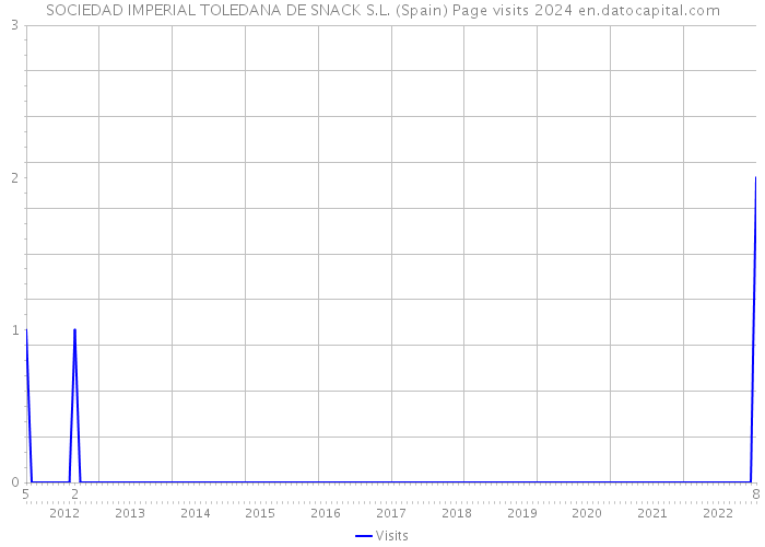 SOCIEDAD IMPERIAL TOLEDANA DE SNACK S.L. (Spain) Page visits 2024 