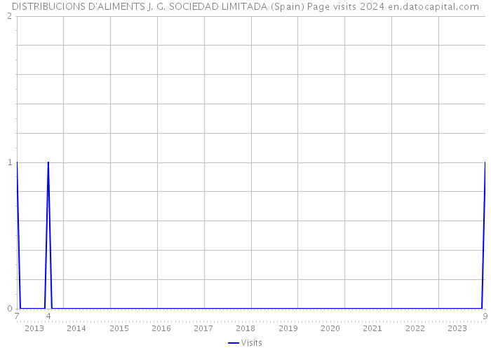 DISTRIBUCIONS D'ALIMENTS J. G. SOCIEDAD LIMITADA (Spain) Page visits 2024 