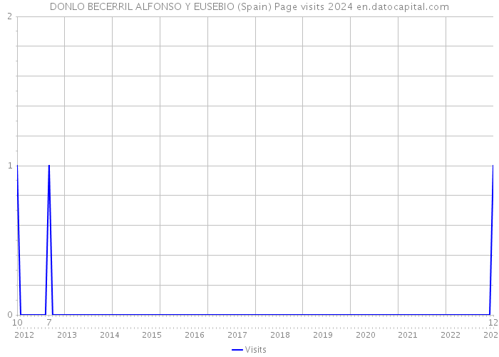 DONLO BECERRIL ALFONSO Y EUSEBIO (Spain) Page visits 2024 