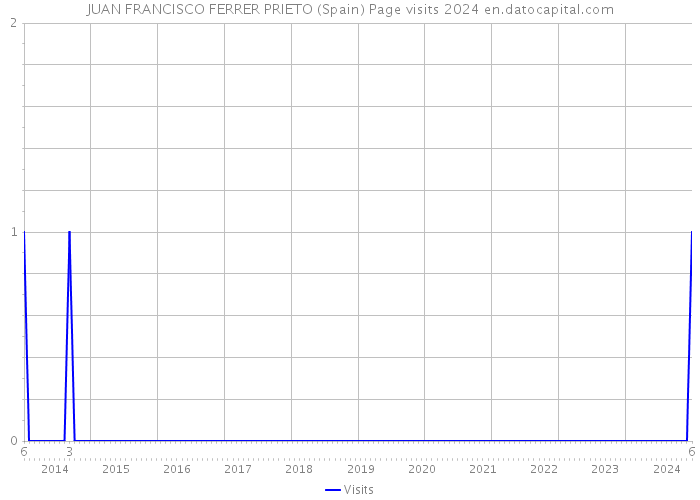 JUAN FRANCISCO FERRER PRIETO (Spain) Page visits 2024 