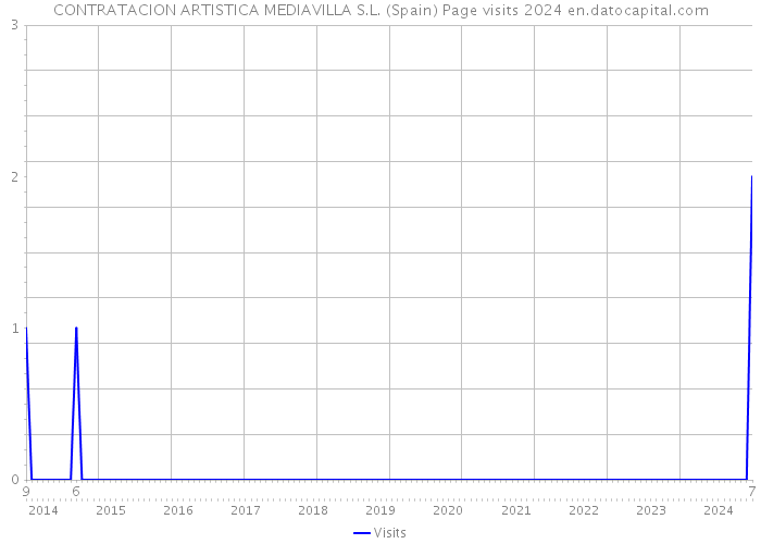 CONTRATACION ARTISTICA MEDIAVILLA S.L. (Spain) Page visits 2024 