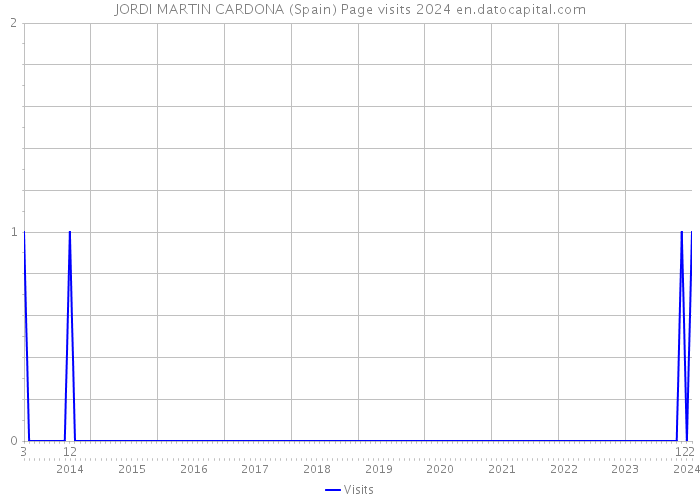 JORDI MARTIN CARDONA (Spain) Page visits 2024 