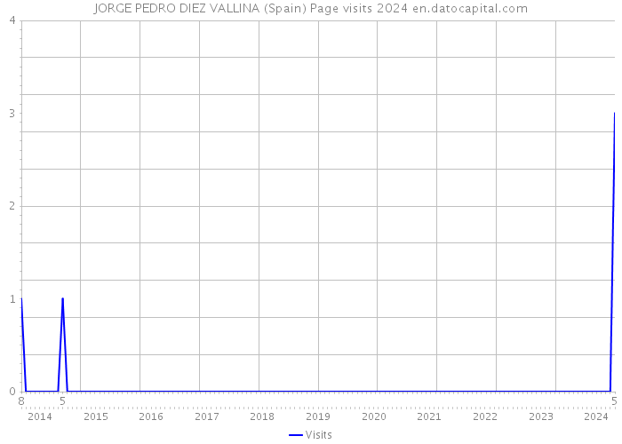 JORGE PEDRO DIEZ VALLINA (Spain) Page visits 2024 