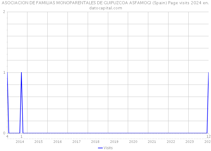 ASOCIACION DE FAMILIAS MONOPARENTALES DE GUIPUZCOA ASFAMOGI (Spain) Page visits 2024 