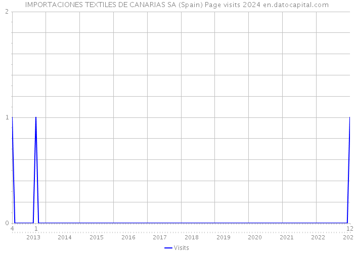 IMPORTACIONES TEXTILES DE CANARIAS SA (Spain) Page visits 2024 
