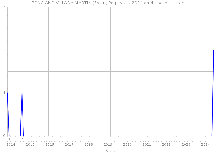 PONCIANO VILLADA MARTIN (Spain) Page visits 2024 