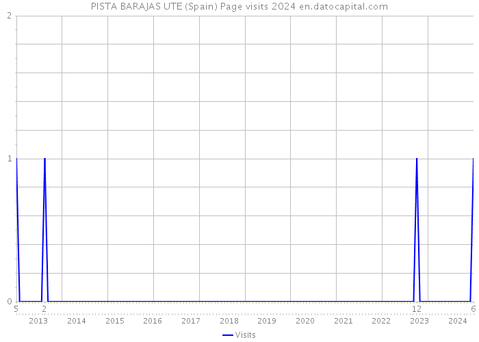 PISTA BARAJAS UTE (Spain) Page visits 2024 