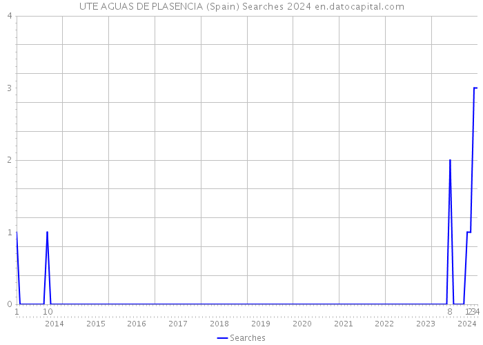 UTE AGUAS DE PLASENCIA (Spain) Searches 2024 