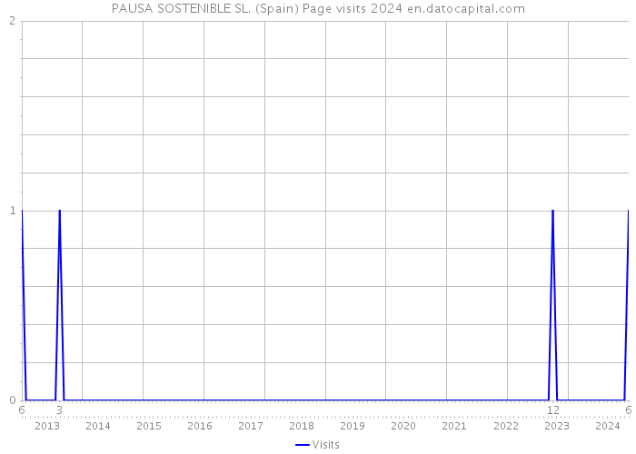 PAUSA SOSTENIBLE SL. (Spain) Page visits 2024 