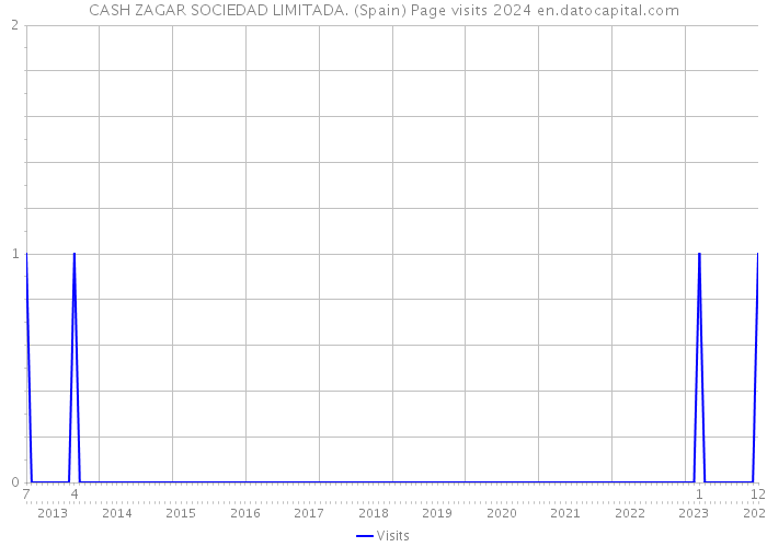 CASH ZAGAR SOCIEDAD LIMITADA. (Spain) Page visits 2024 