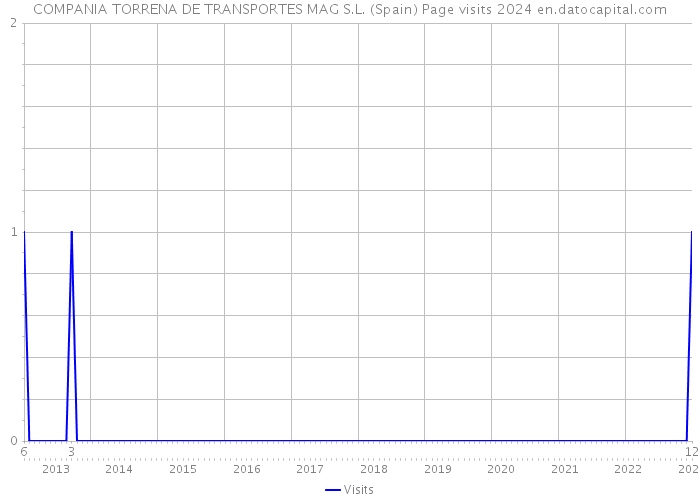 COMPANIA TORRENA DE TRANSPORTES MAG S.L. (Spain) Page visits 2024 