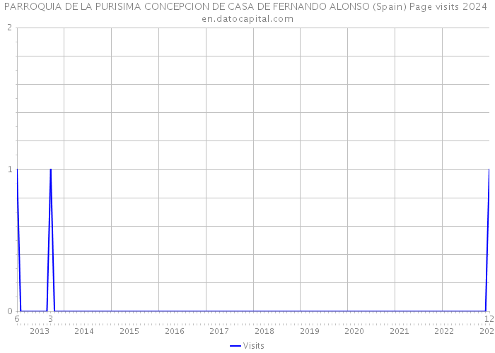 PARROQUIA DE LA PURISIMA CONCEPCION DE CASA DE FERNANDO ALONSO (Spain) Page visits 2024 