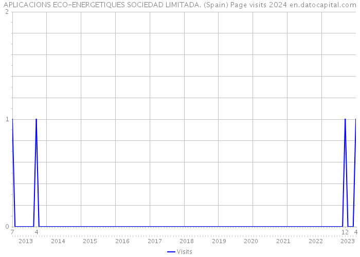 APLICACIONS ECO-ENERGETIQUES SOCIEDAD LIMITADA. (Spain) Page visits 2024 
