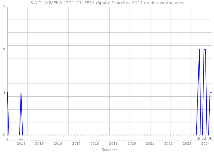 S.A.T. NUMERO 4771 GRUFESA (Spain) Searches 2024 