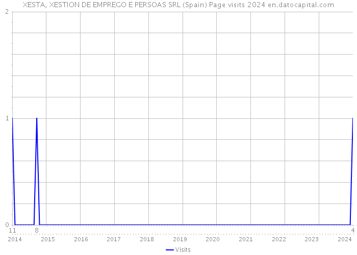 XESTA, XESTION DE EMPREGO E PERSOAS SRL (Spain) Page visits 2024 