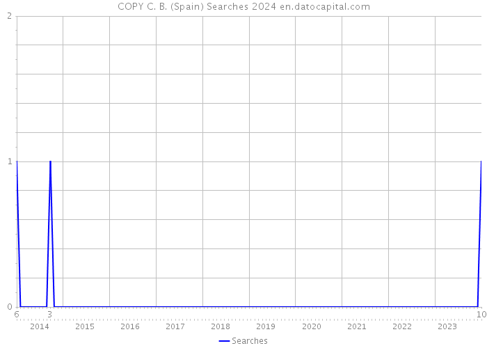 COPY C. B. (Spain) Searches 2024 