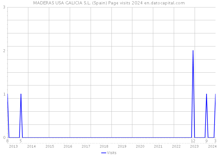 MADERAS USA GALICIA S.L. (Spain) Page visits 2024 