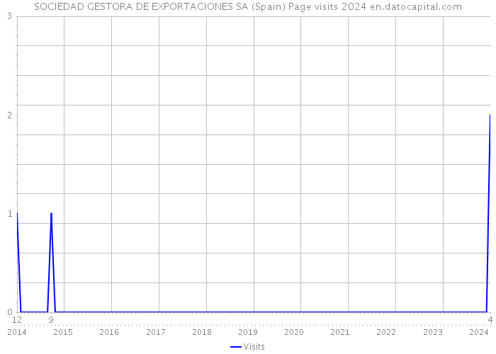 SOCIEDAD GESTORA DE EXPORTACIONES SA (Spain) Page visits 2024 