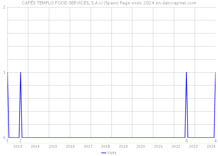 CAFÉS TEMPLO FOOD SERVICES, S.A.U (Spain) Page visits 2024 