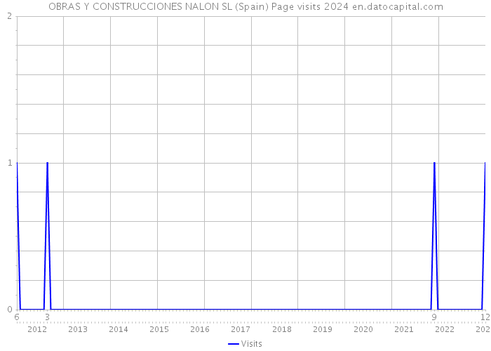OBRAS Y CONSTRUCCIONES NALON SL (Spain) Page visits 2024 