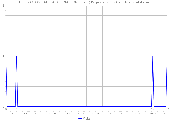 FEDERACION GALEGA DE TRIATLON (Spain) Page visits 2024 