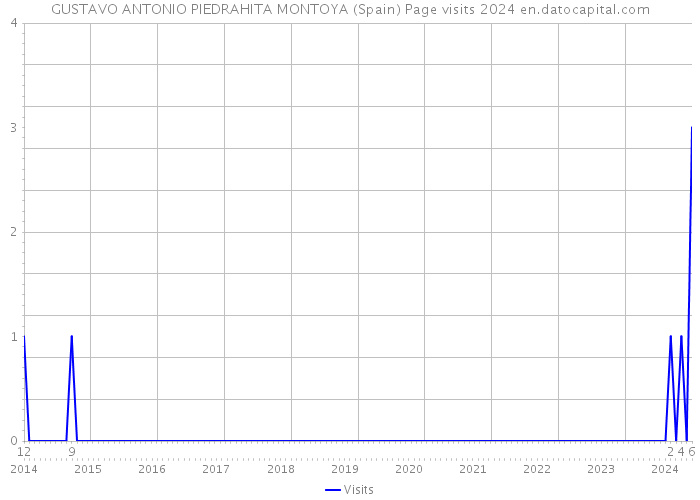GUSTAVO ANTONIO PIEDRAHITA MONTOYA (Spain) Page visits 2024 