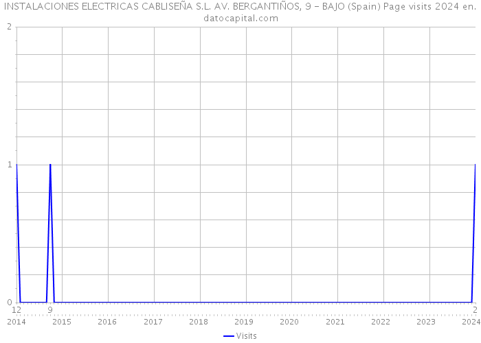 INSTALACIONES ELECTRICAS CABLISEÑA S.L. AV. BERGANTIÑOS, 9 - BAJO (Spain) Page visits 2024 