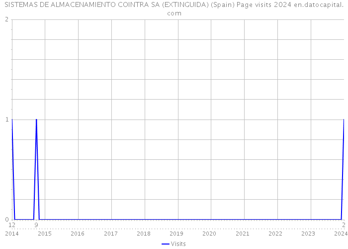 SISTEMAS DE ALMACENAMIENTO COINTRA SA (EXTINGUIDA) (Spain) Page visits 2024 