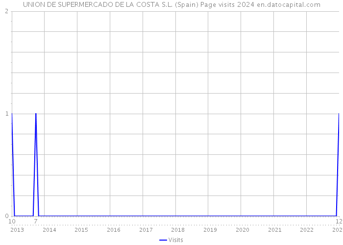 UNION DE SUPERMERCADO DE LA COSTA S.L. (Spain) Page visits 2024 