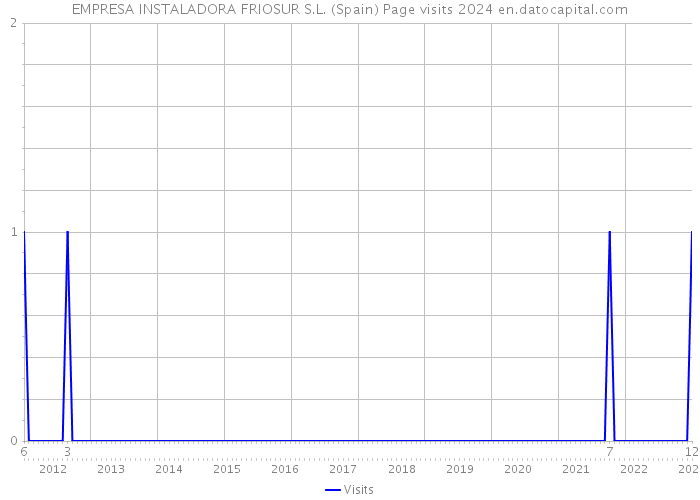 EMPRESA INSTALADORA FRIOSUR S.L. (Spain) Page visits 2024 
