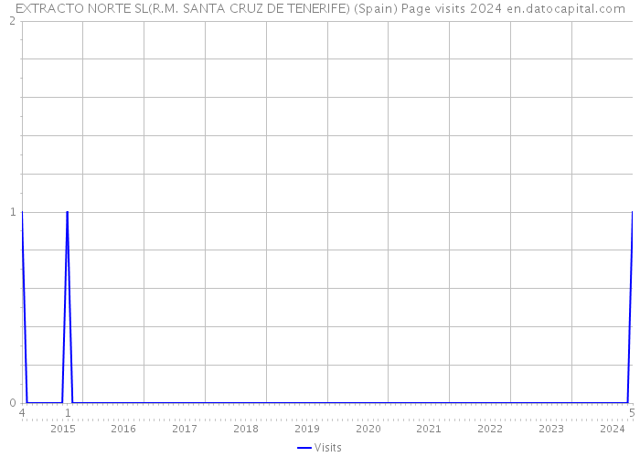 EXTRACTO NORTE SL(R.M. SANTA CRUZ DE TENERIFE) (Spain) Page visits 2024 