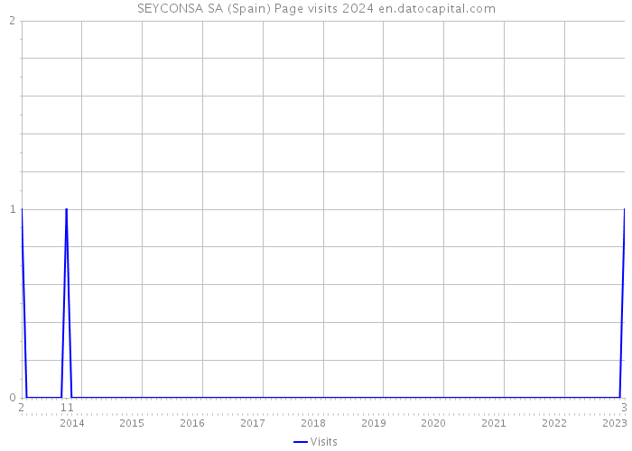 SEYCONSA SA (Spain) Page visits 2024 